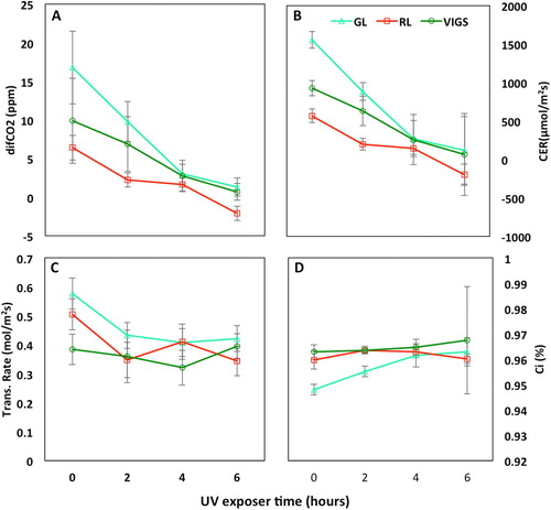 Figure 5. Photosynthetic response of A. tricolor (GL) & A. tricolor (RL) at 2 h interval of UV-B exposure, before the treatment (0 h) and after the treatment (2, 4, 6 h). This is the reading based on measurement on the adaxial portion of the leaf. (A) shows the differential CO2 (diffCO2), (B) shows carbon exchange rate (CER), (C) shows transpiration rate (Trans.Rate), and (D) shows intercellular carbon dioxide (Ci). Error bars represent the standard error of mean (n = 5).