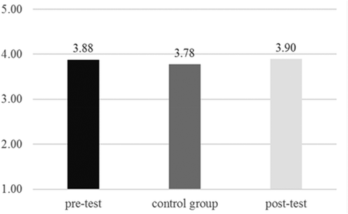 Figure 1. The scores for research attitude of teacher-researchers (pre-test and post-test, n = 29) and teachers (the control group, n = 97)