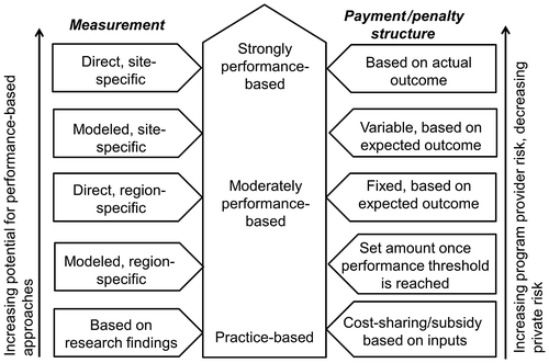 Figure 1. The performance-based measures framework (PMF) for organization of performance-based approaches to agricultural water quality management.