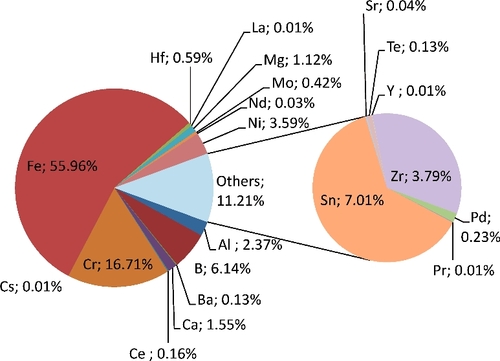 Figure A3. Average composition of the aerosols collected from laser cutting underwater of the in-vessel fuel debris simulant shown in Figure 1 (simulant block composition in Table 1).