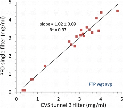Figure 5. Single versus three filter measurements of FTP weighted average PM mass emissions.