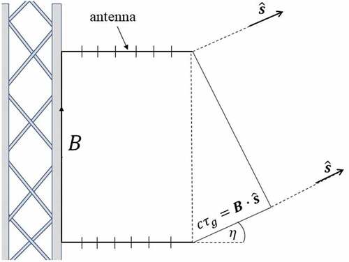 Figure 2. Schematic two-element interferometer deployment, here depicted with the vertical baseline separation.