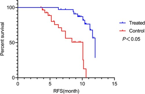 Figure 2. Comparison of relapse-free survival (RFS) between the two groups. Compared with the control group, RFS was significantly longer in the observation group (P < 0.05).