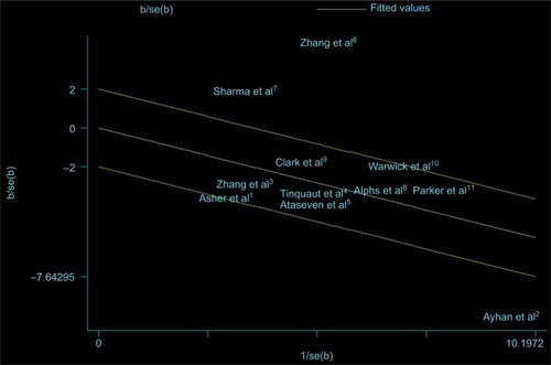 Figure S1 Galbraith plot corresponding to the relationship between pre-operative serum albumin and overall survival of patients with epithelial ovarian cancer.Abbreviation: SE, standard error.