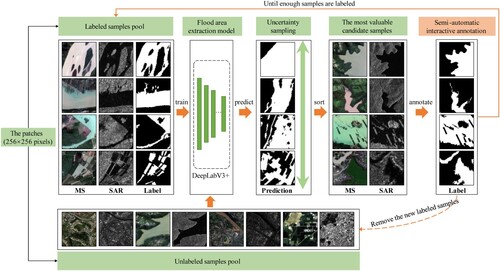Figure 2. Illustration of the sample selection strategy based on active learning.