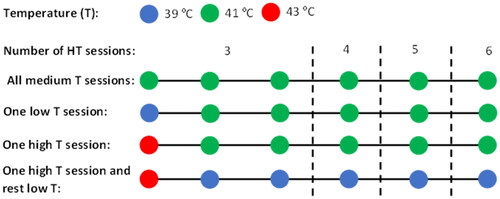 Figure 2. Graphical scheme of the four different schedules used to study the impact of low/high temperature HT sessions for a diverse number of HT sessions. Each circle corresponds to a HT session at 39 °C (blue), 41 °C (green) or 43 °C (red).