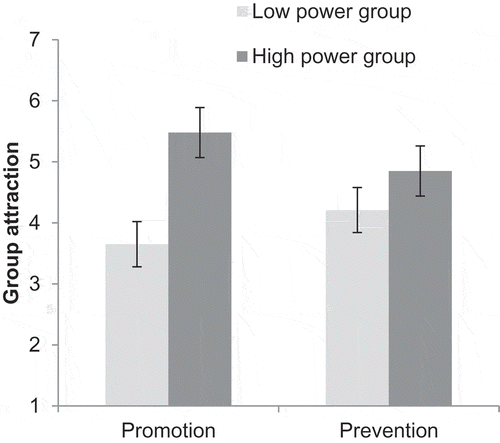 Figure 5. Mean group attraction by regulatory focus and group power and 95% CI error bars (Sassenberg, Jonas, et al., Citation2007, study 3).