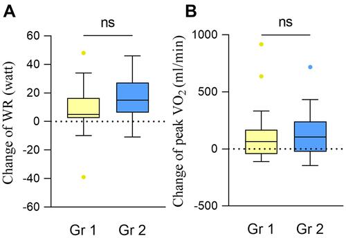 Figure 4 Degree of change in exercise capacity after PR in patients by study groups. The changes of WR (A) and peak VO2 (B) were not significantly different between the two groups. p > 0.05. Yellow and blue dots are outliers.