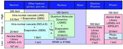 Figure 1 Physics models recommended for use in PHITS2.52 for simulating nuclear and atomic collisions