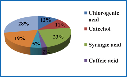 Figure 1. Phenolic acids content in Moringa oleifera leaf extract (%).