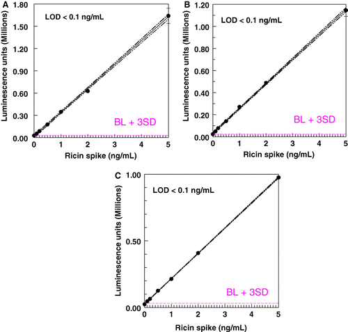 Figure 6. LOD in CL ELISA of ricin in milk: (a) 0% fat; (b) 2% fat; (c) 4% fat. CIs and blank+3 SD are plotted.
