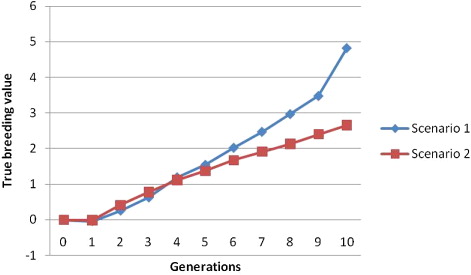 Figure 4. Genetic trends of lamb body size in each scenario (estimated using true breeding values).