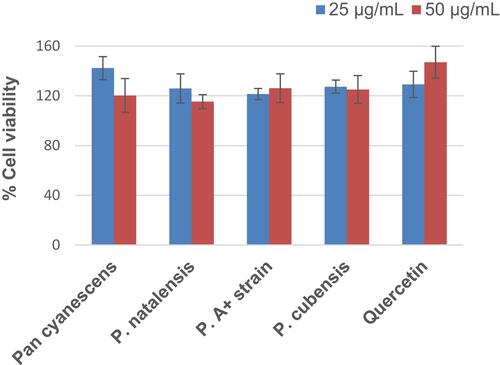 Figure 5 Effects of Pan cyanescens, P. natalensis, P. cubensis and P. A+ strain mushroom extracts and quercetin on the percentage cell viability of LPS-induced human U937 macrophage cells over a 24-h treatment period.