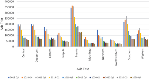 Figure 6. Showing quarterly HIV testing trends by province from Q3 of 2018 to Q4 2020.