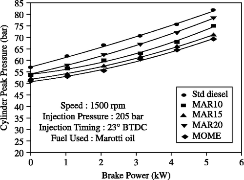 Figure 10 Effect of brake power on peak pressure with MOME and its blends with diesel at optimum parameters.