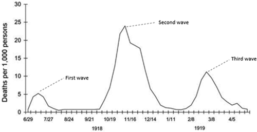 Figure 6. Epidemic curve of the 1918/1919 Spanish flu pandemic