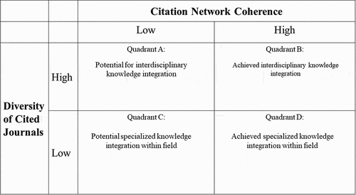 Figure 1. Relative interdisciplinary research integration.