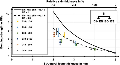 Figure 38. Comparison of measured and predicted (EquationEq. 17(17) σB-max=C2*tski-rel*σB-max-polymer+ (1−tskin-rel)*σB-max-foam.(17) ) bending strengths.