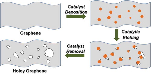 Figure 10. A typical catalytic oxidative etching process to prepare hG. Reproduced from Ref. [Citation72] with permission from The Royal Society of Chemistry.