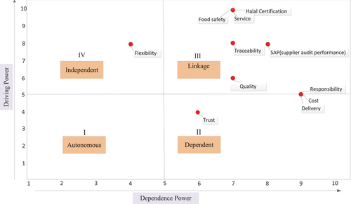 Figure 6. MICMAC analysis.