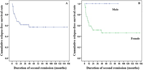 Figure 1. Kaplan–Meier survival analysis shows the RFS of patients with primary warm-type autoimmune hemolytic anemia after second-line treatment. (A) 1-year RFS was 70%, and 2-year RFS was 61.2%. (B) RFS according to gender, males had better RFS than females (median RFS: not reached vs. median RFS: 20.6 months) (p = 0.023).