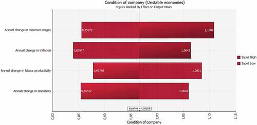 Figure 12. Tornado chart—simulation sensitivities of company’s condition as a factor of propensity to implement circular economy in unstable economies