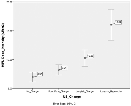 Figure 5. Changes in the mean DI for groups with different ultrasound image changes. The DI was significantly different (P < 0.01) between the echo change of the lumpish group (11.4 ± 4.9 kJ/cm3) and change of the non-lumpish group (7.8 ± 3.1 kJ/cm3).