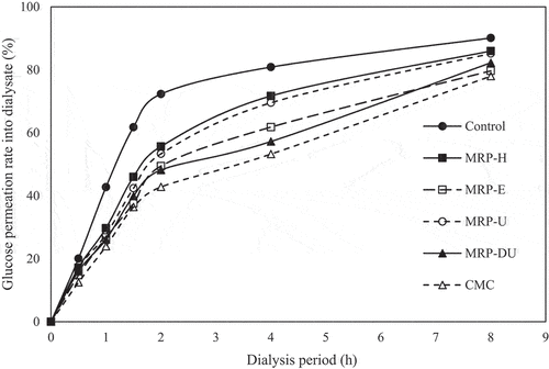 Figure 3. Passive transport of glucose in the presence of maca root polysaccharides extracted using various methods. Results are expressed as the mean ± SD of values from triplicate experiments. %, ratio of glucose in dialysate out of total glucose added.