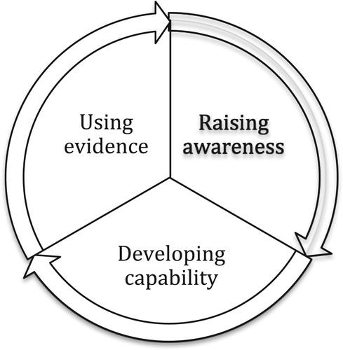 Figure 1. A model in which the outcomes awareness, capability and use of evidence are a cyclical continuum not linear steps.