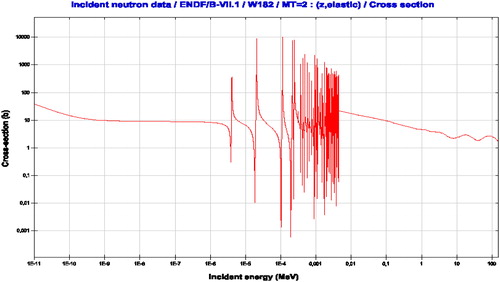 Figure 3. Elastic scattering cross section of the ENDF/B-VII library (Chadwick et al. Citation2006) for W182.