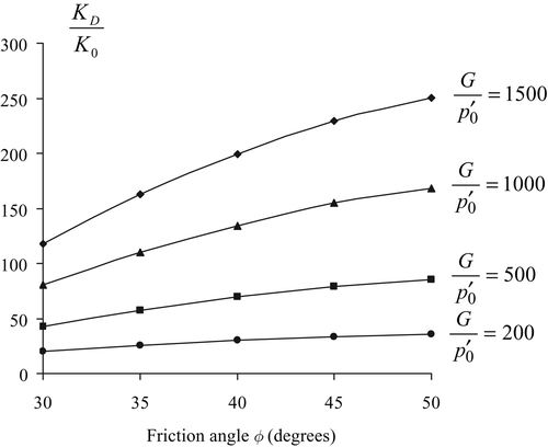 Figure 30. Theoretical correlation for deriving the friction angle.