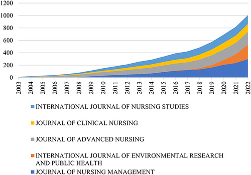 Figure 5 Publications of the top 5 most active journals over time.