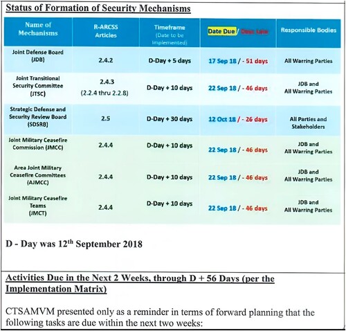 Figure 2. Extract of a timeline from a monitoring report.Footnote106