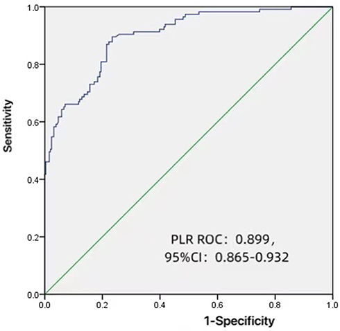 Figure 2 Receiver-operating characteristics (ROC) curve analysis for platelet-to-lymphocyte ratio as a predictor of the severity of diabetic neurogenic bladder.