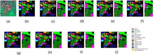 Figure 8. Visualization of the classification maps for the IP dataset: (a) false color image, (b) ground-truth map, (c) RBF-SVM, (d) 1D-CNN, (e) M3D-DCNN, (f) SSRN, (g) DBDA, (h) A2S2K-ResNet, (i) SNN-SSEM, and (j) EGL.