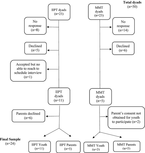 Figure 1. Participant recruitment. Total number of parent and youth dyads approached to participate, how the study sample was generated, and reasons for exclusion