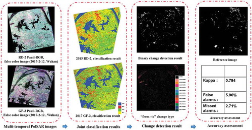 Figure 7. 2D change detection based on multi-source sensors on SAR.