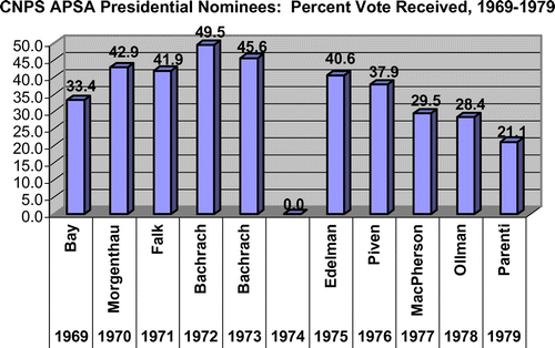 Figure 1. CNPS APSA Presidential Nominees: Percent Vote Received, 1969–1979.