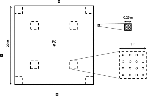 Figure 3. Plot-level layout and sampling design, showing the eight 1 × 1 m vegetation quadrats within the larger 20 × 20 m permanent monitoring plot (PMP) and the four 0.25 × 0.25 m clip plots located outside the PMP boundaries. Quadrats were located in PMP corners and at the midpoints between the corners and the plot center (PC). Clip plots were located according to a stratified random design with respect to four classes of total lichen cover (<25 percent, 25–49 percent, 50–75 percent, >75 percent). Hollow circles in the expanded inset diagrams indicate the locations of lichen height measurements.