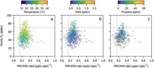 Figure 11. Scatter plots of hourly O3 versus PPN:PAN ratio. Data points are colored by (a) temperature, (b) PAN, and (c) propane.