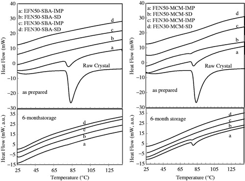 Figure 5. DSC curves of raw fenofibrate crystal, as prepared fenofibrate loaded SBA-15 and fenofibrate-loaded MCM-41, and after storage at 40 °C/75% RH in open dish after six months.
