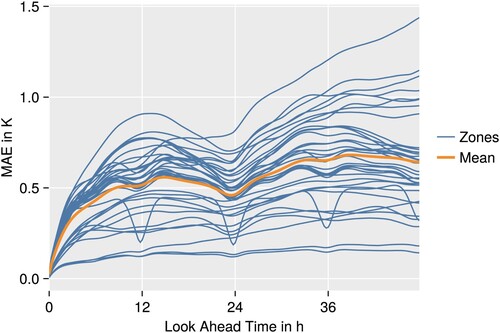 Figure 3. Evaluation of the mean absolute error (MAE) over the look ahead time for each zone (blue). The mean over all zones is indicated in orange.