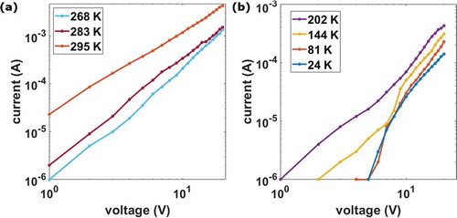 Figure 20. Current–voltage curves for a cluster-assembled gold film measured at different temperatures. (a) I–V curves for different temperatures in the range 295 K to 268 K. (b) I–V curves in the range 202 K to 24 K. From [Citation44]