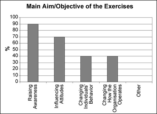 Figure 4 Main aim/objective of the exercises.