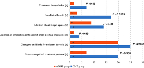 Figure 3 Antibiotic adjustment in the two groups according to the test results.