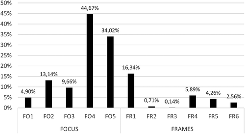 Figure 2. Focus and frames of the texts with FO1 or FO2 (Nt = 1,408).