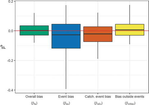 Figure 7. Distribution of GR5H-I bias over 229 catchments and 2990 events. The bias (bounded) was calculated for four levels of hydrograph disaggregation. The distributions are presented between the 5th and 95th percentiles. Calculations were made with cross-validation values, i.e. using simulations on P1 and P2 obtained with the parameter sets optimized on P2 and P1, respectively