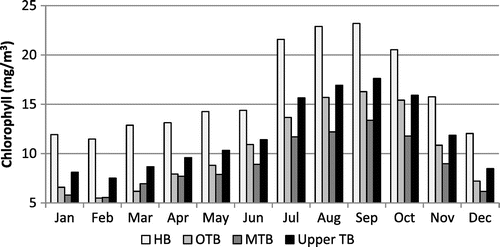 Figure 5. Monthly chlorophyll climatologies for each bay segment and Upper Tampa Bay.