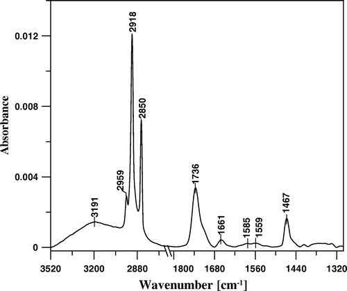Figure 5.  FTIR absorption spectrum of monomolecular layer of canthaxanthin deposited to Ge crystal support at 25 mN/m.
