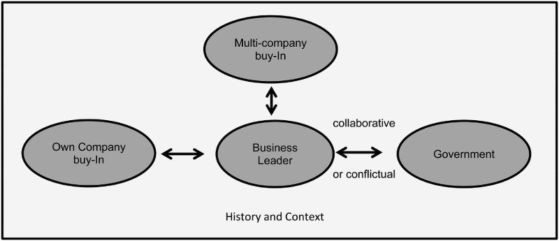 Figure 1. The three relationships and the historical context facing business leaders.